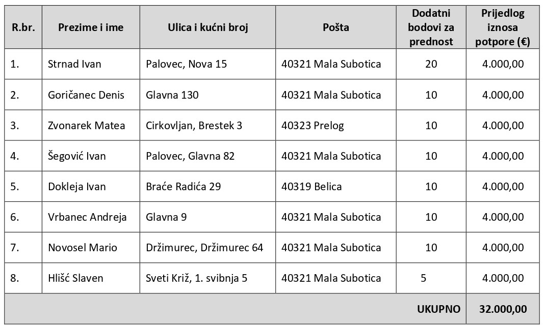 /Natjecaj_za_poticaj_za_nekretnine_2023/Tablica-u-odluci-2023page0001.jpg